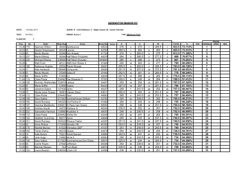 Premier league results - Addington Manor Equestrian Centre