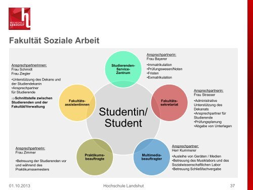 Fakultät Soziale Arbeit - Hochschule Landshut