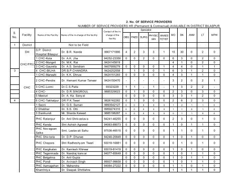 Facility Wise HR Detail