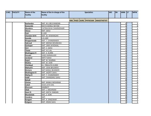 Facility Wise HR Detail