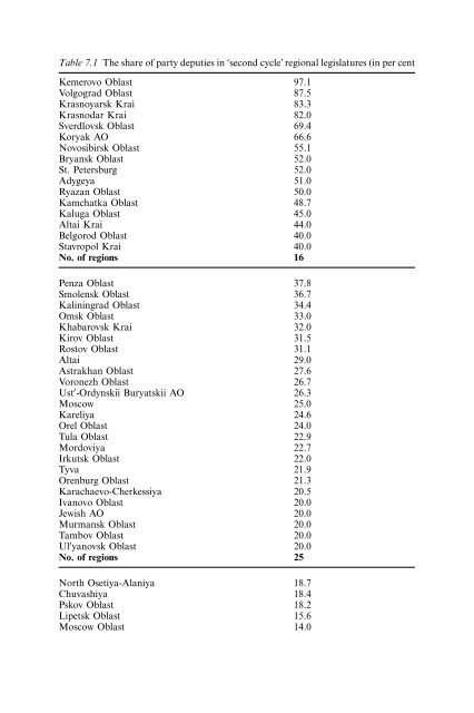 Federalism and Local Politics in Russia