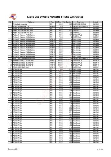 Liste des Droits Miniers et des Carrières.