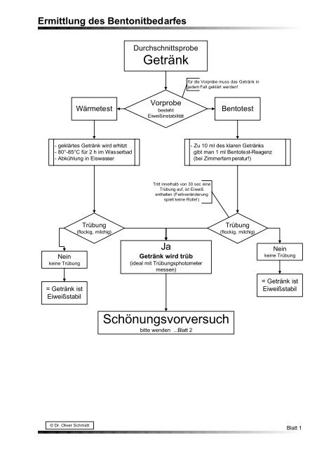 Fließdiagramm Betonitbedarf