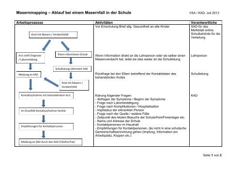 Masernmapping - Ablauf bei einem Masernfall in der Schule (PDF ...