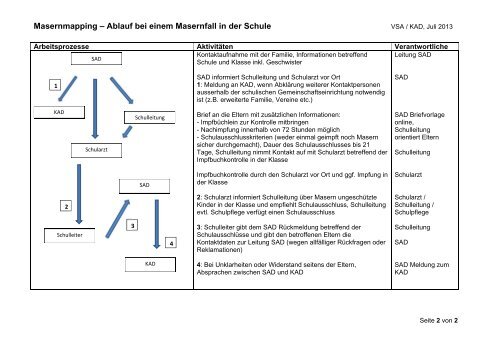 Masernmapping - Ablauf bei einem Masernfall in der Schule (PDF ...