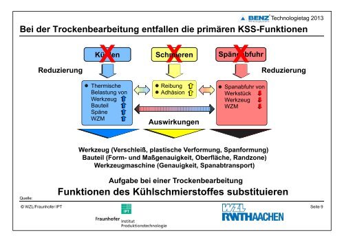 Minimalmengenschmierung - BENZ GmbH Werkzeugsysteme