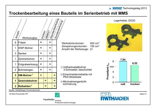 Minimalmengenschmierung - BENZ GmbH Werkzeugsysteme