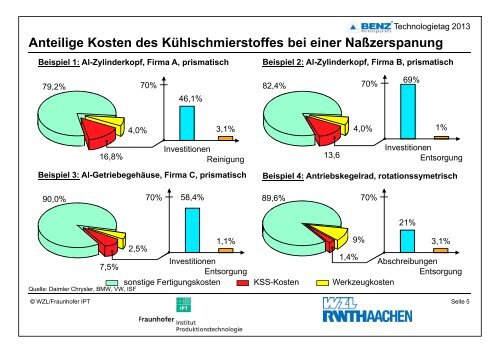 Minimalmengenschmierung - BENZ GmbH Werkzeugsysteme