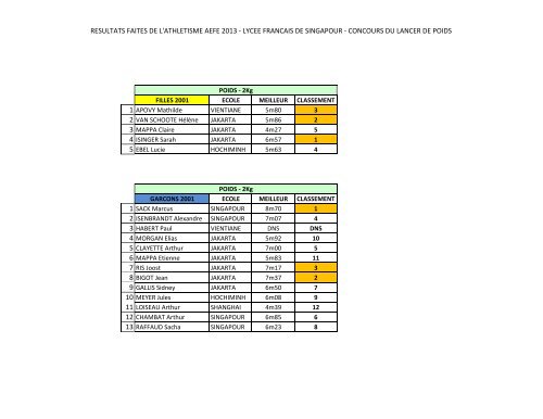 resultats faites de l'athletisme aefe 2013 - lycee francais de singapour