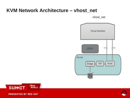 Achieving Top Network Performance - Red Hat Summit