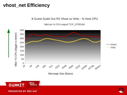 Achieving Top Network Performance - Red Hat Summit