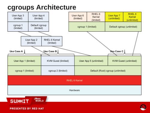 Achieving Top Network Performance - Red Hat Summit