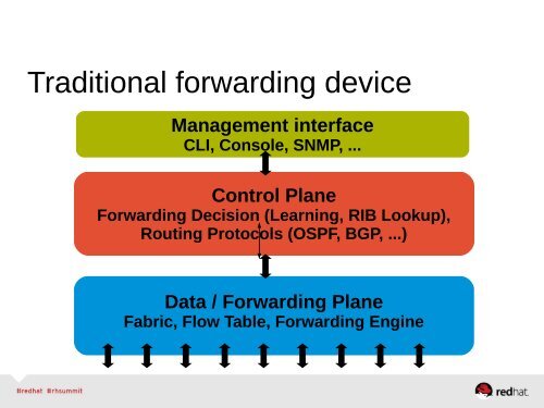 Network Virtualization & Software-defined ... - Red Hat Summit