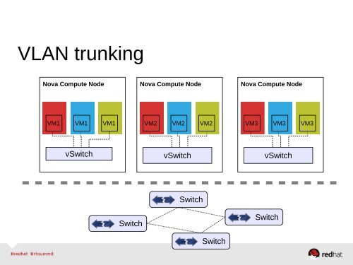 Network Virtualization & Software-defined ... - Red Hat Summit