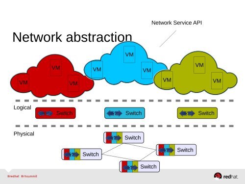 Network Virtualization & Software-defined ... - Red Hat Summit