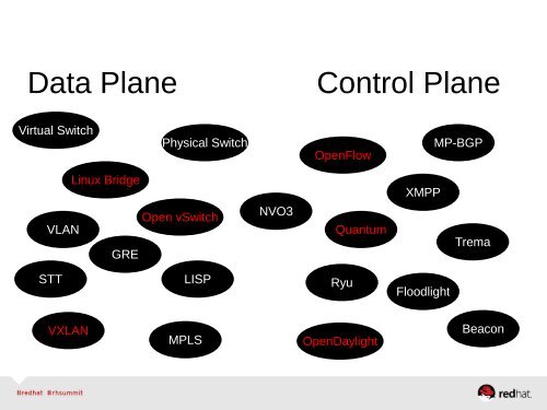 Network Virtualization & Software-defined ... - Red Hat Summit