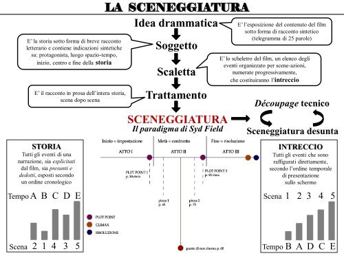 La materia dei sogni - Cineformica.org