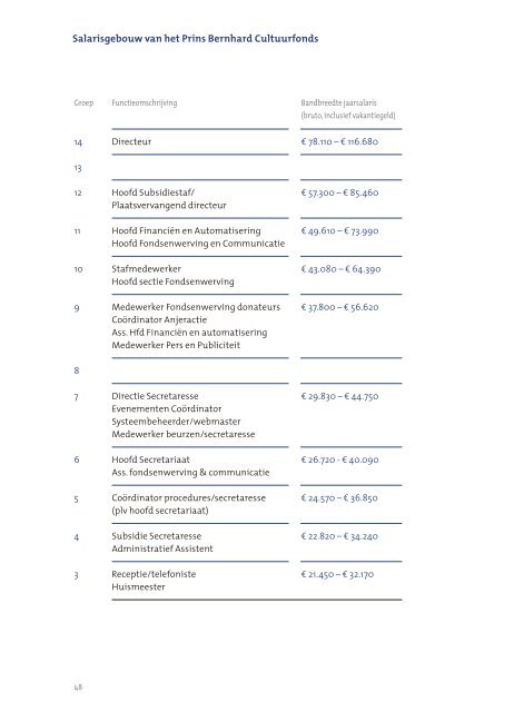 Jaarverslag 2004web.indd - Prins Bernhard Cultuurfonds