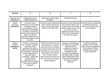 2013 MCC Teaching & Learning Grant Scoring Rubric