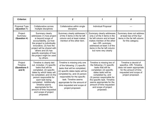 2013 MCC Teaching & Learning Grant Scoring Rubric