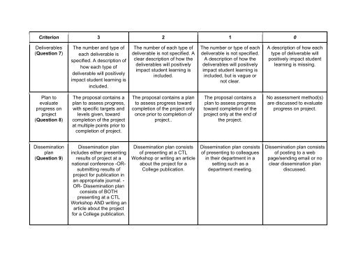 2013 MCC Teaching & Learning Grant Scoring Rubric