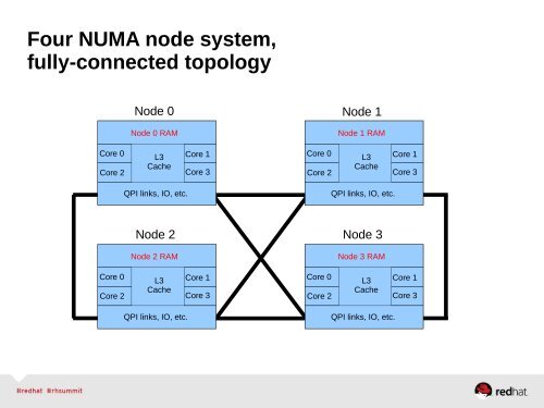 Performance Analysis and Tuning â Part 1 - Red Hat Summit