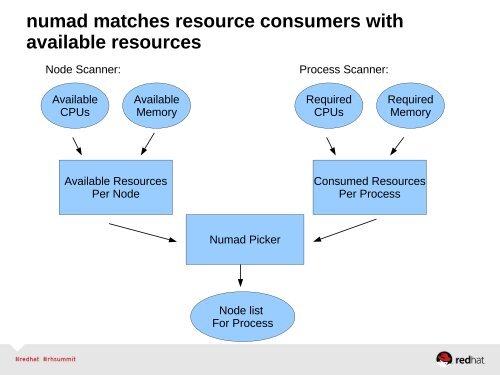 Performance Analysis and Tuning â Part 1 - Red Hat Summit