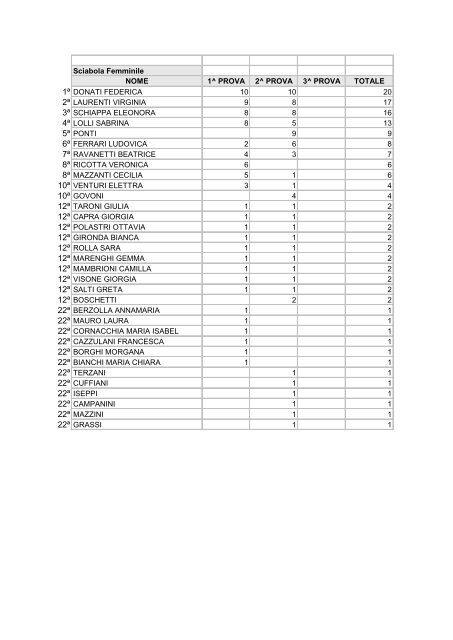 Classifica dopo due prove - Comitato Regionale Emilia Romagna