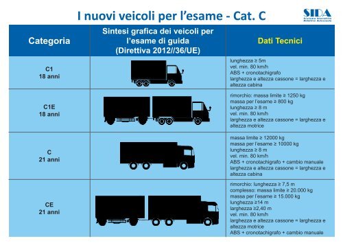 Scarica il pdf della tabella - PATENTE.it