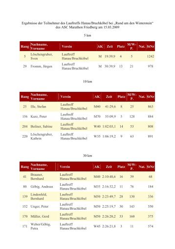 Ergebnisse der Teilnehmer des Lauftreffs Hanau/Bruchköbel bei ...