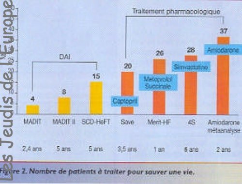 Associations thérapeutiques dans l'insuffisance cardiaque