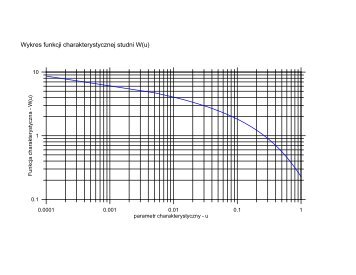 Funkcja charakterystyczna studni, papier bilogarytmiczny i ...
