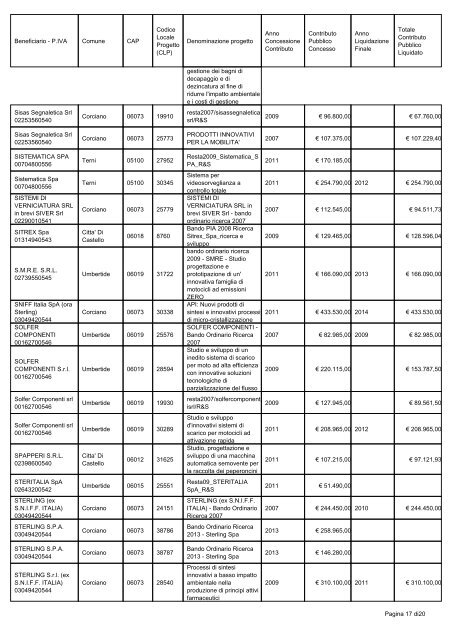 Regione Umbria - POR FESR 2007-2013 Elenco Beneficiari ...