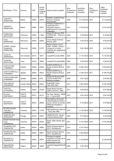 Regione Umbria - POR FESR 2007-2013 Elenco Beneficiari ...