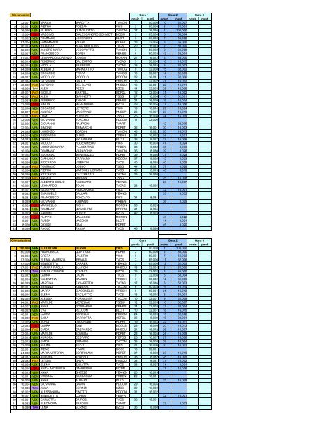 Classifica provvisoria GPG interregionale dopo due prove (fioretto)