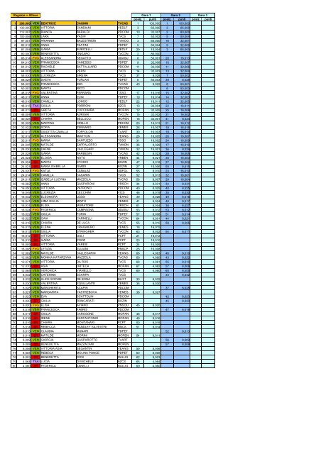 Classifica provvisoria GPG interregionale dopo due prove (fioretto)