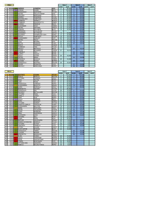 Classifica provvisoria GPG interregionale dopo due prove (fioretto)