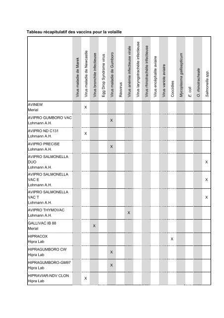 Tableau rÃ©capitulatif des vaccins pour la volaille