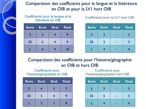 Serie Ecrit Oral Total - LycÃ©e franÃ§ais de Singapour