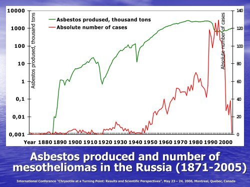 in RUSSIA - Chrysotile