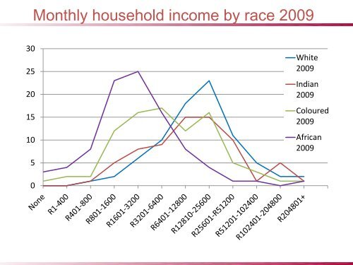 Initial findings May 2011a - Gauteng Online