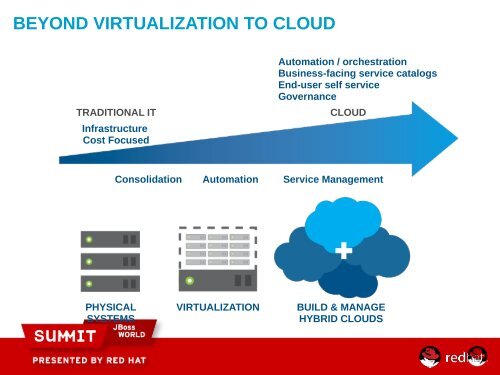 red hat managment portfolio - Red Hat Summit