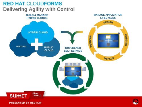 red hat managment portfolio - Red Hat Summit