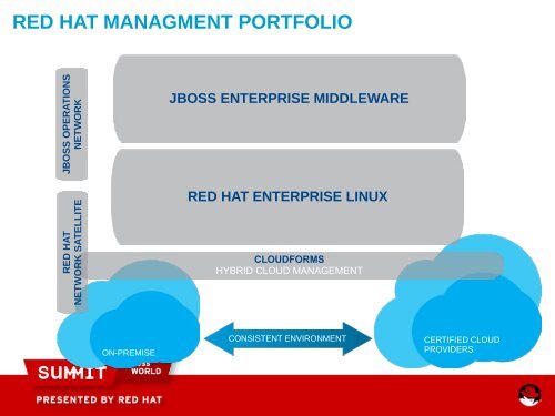 red hat managment portfolio - Red Hat Summit