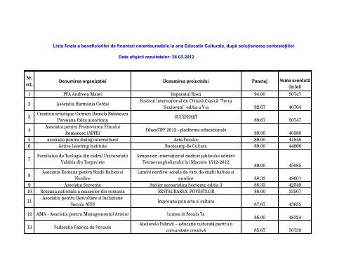 Lista finala a beneficiarilor de finantari nerambursabile la ... - AFCN
