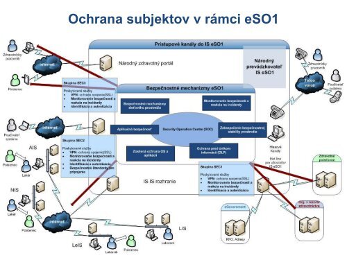 BezpeÄnosÅ¥ eHealth a eSO1