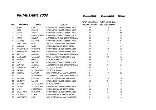 Classifica dopo la prova di Lugo pubblicati il 15/02/2013