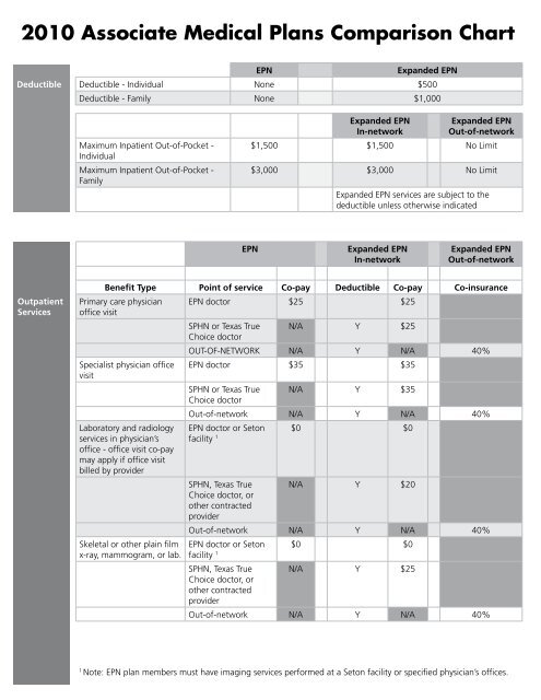 Medical Plan Comparison Chart