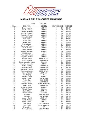 MAC AIR RIFLE SHOOTER RANKINGS