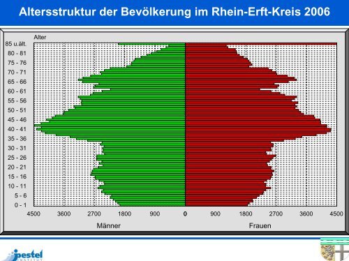 Demographische Entwicklung - Rhein-Erft-Kreis